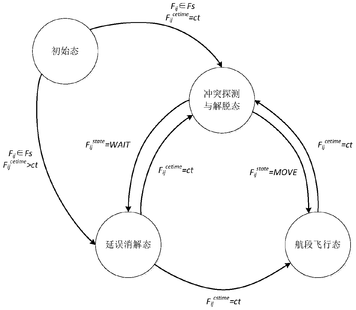 Time-series-based full-time airspace conflict detection and resolution method