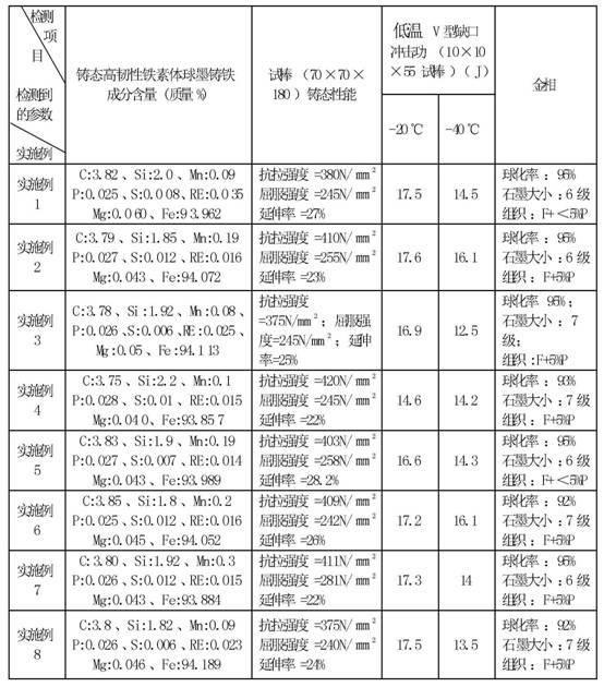 As-cast high-toughness ferrite nodular iron and production method thereof