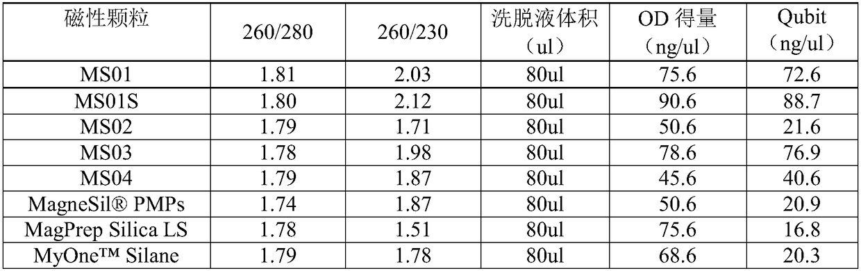 Improved magnetic silicon particles and method for nucleic acid purification thereof