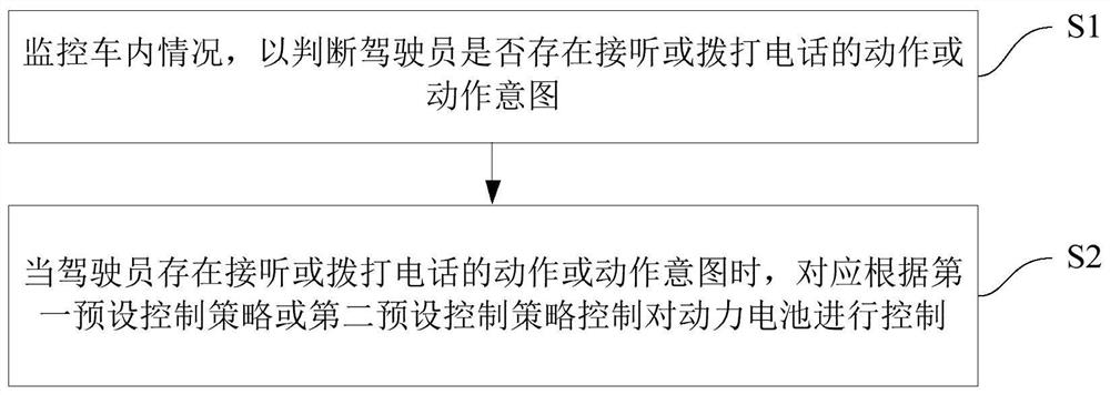 Vehicle control method and system and vehicle