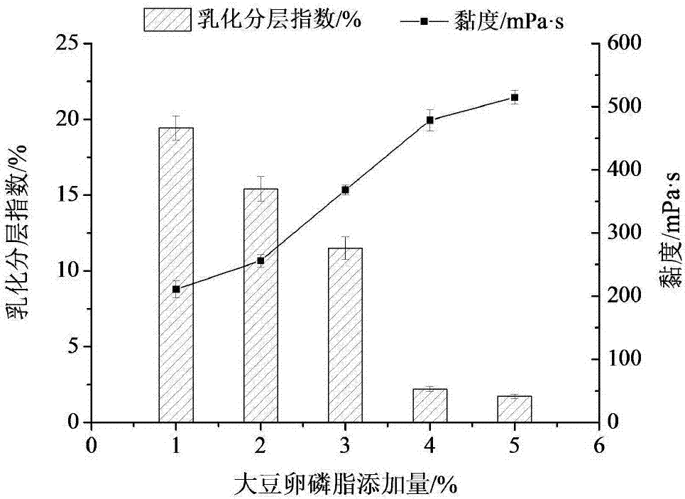 O/W type palm oil based special mold release agent for baking and preparation method thereof