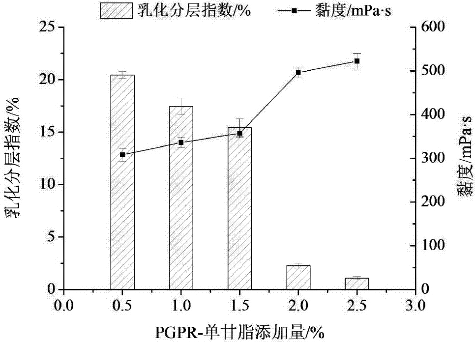 O/W type palm oil based special mold release agent for baking and preparation method thereof