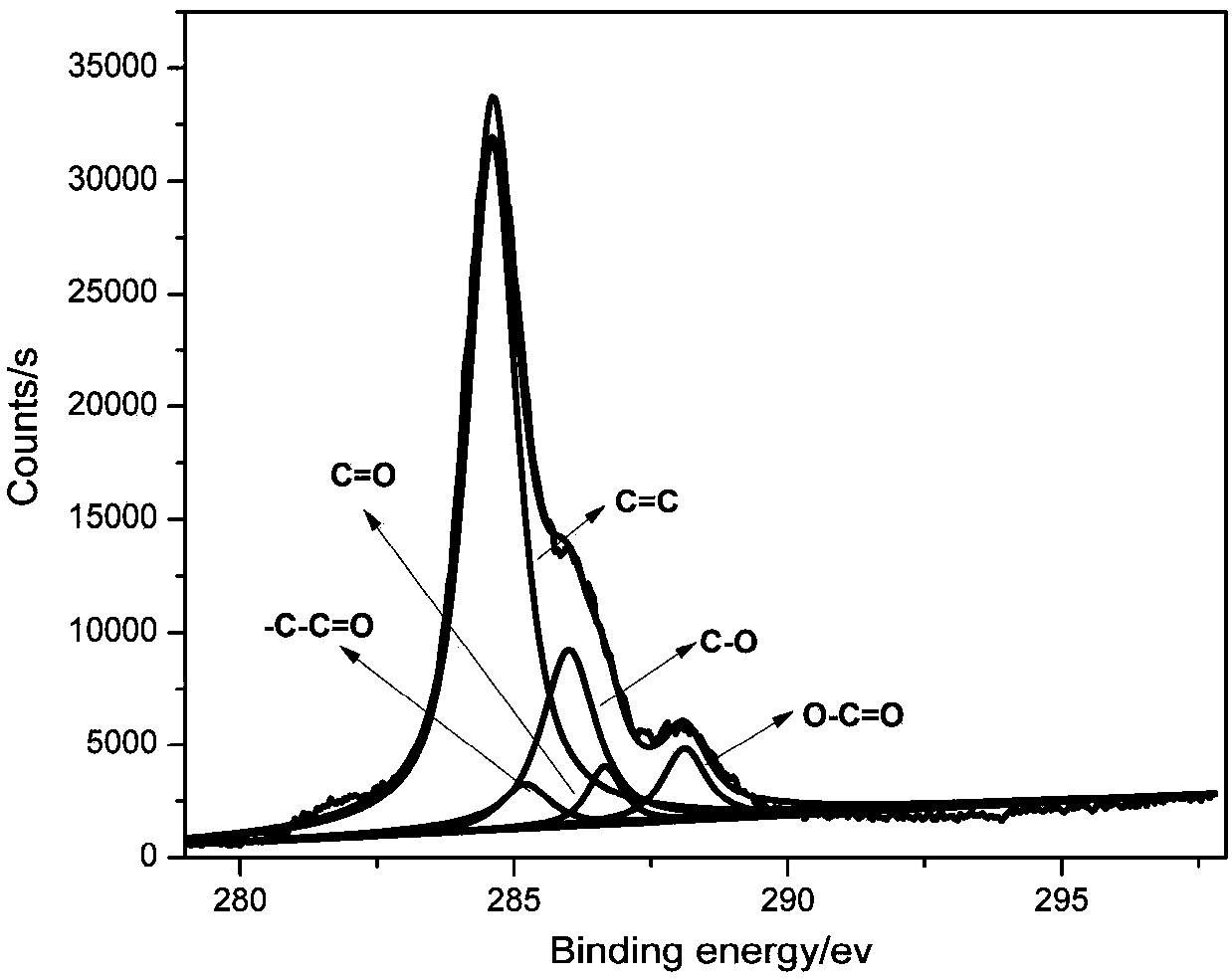 Method for preparing modified graphene applicable to epoxy resin