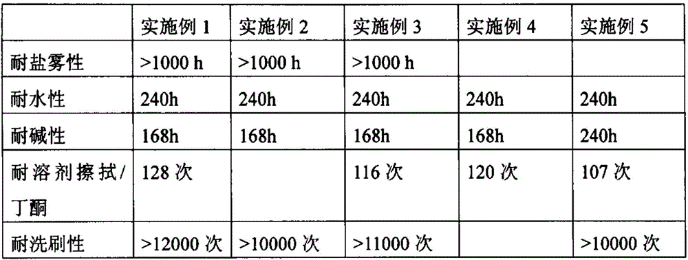 A kind of water-based anti-corrosion decorative fluorocarbon paint and preparation method thereof