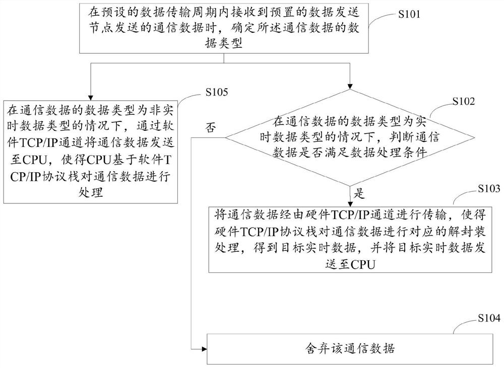 Communication data processing method and device