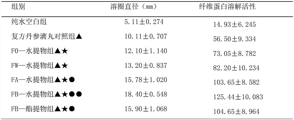 Tibetan medicine composition with antithrombotic effect