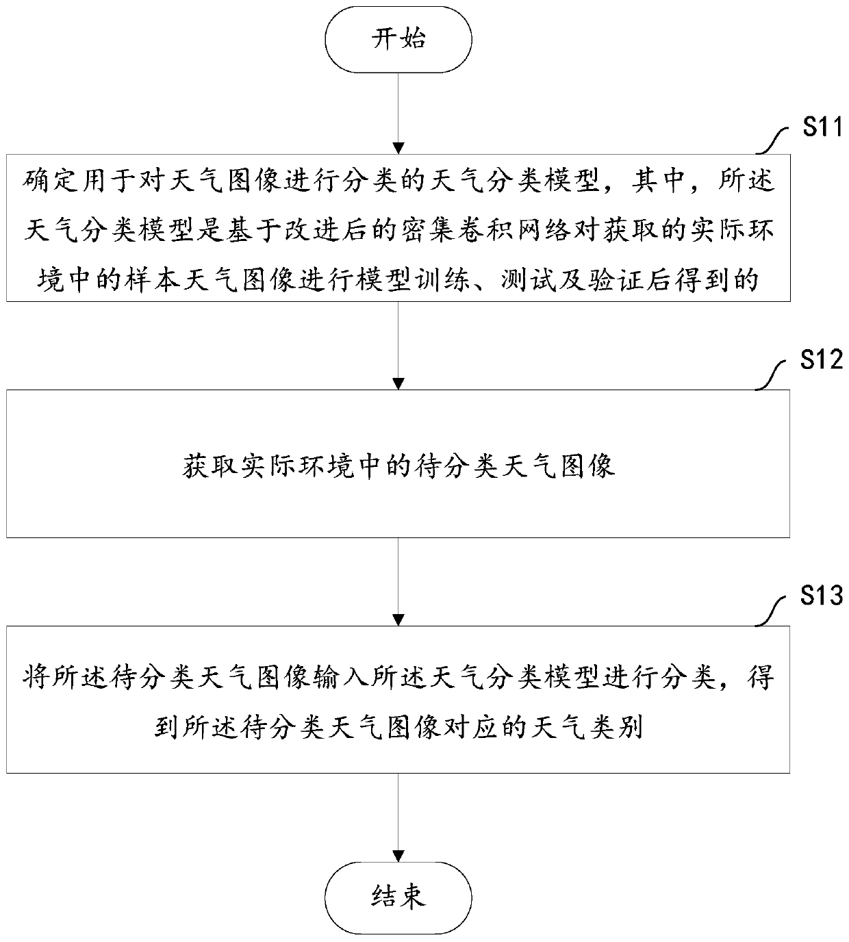 Weather image classification method and device