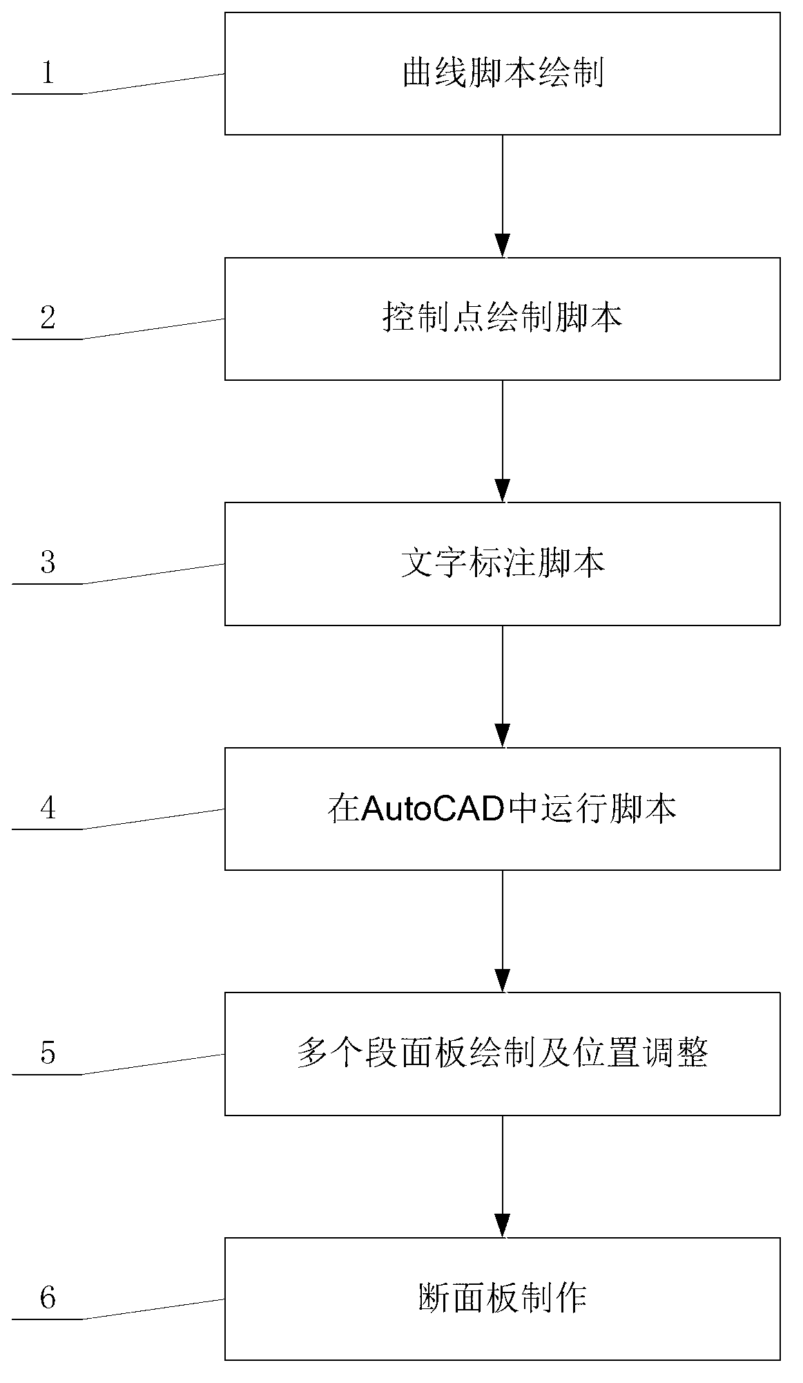 Method for making section boards in river model tests