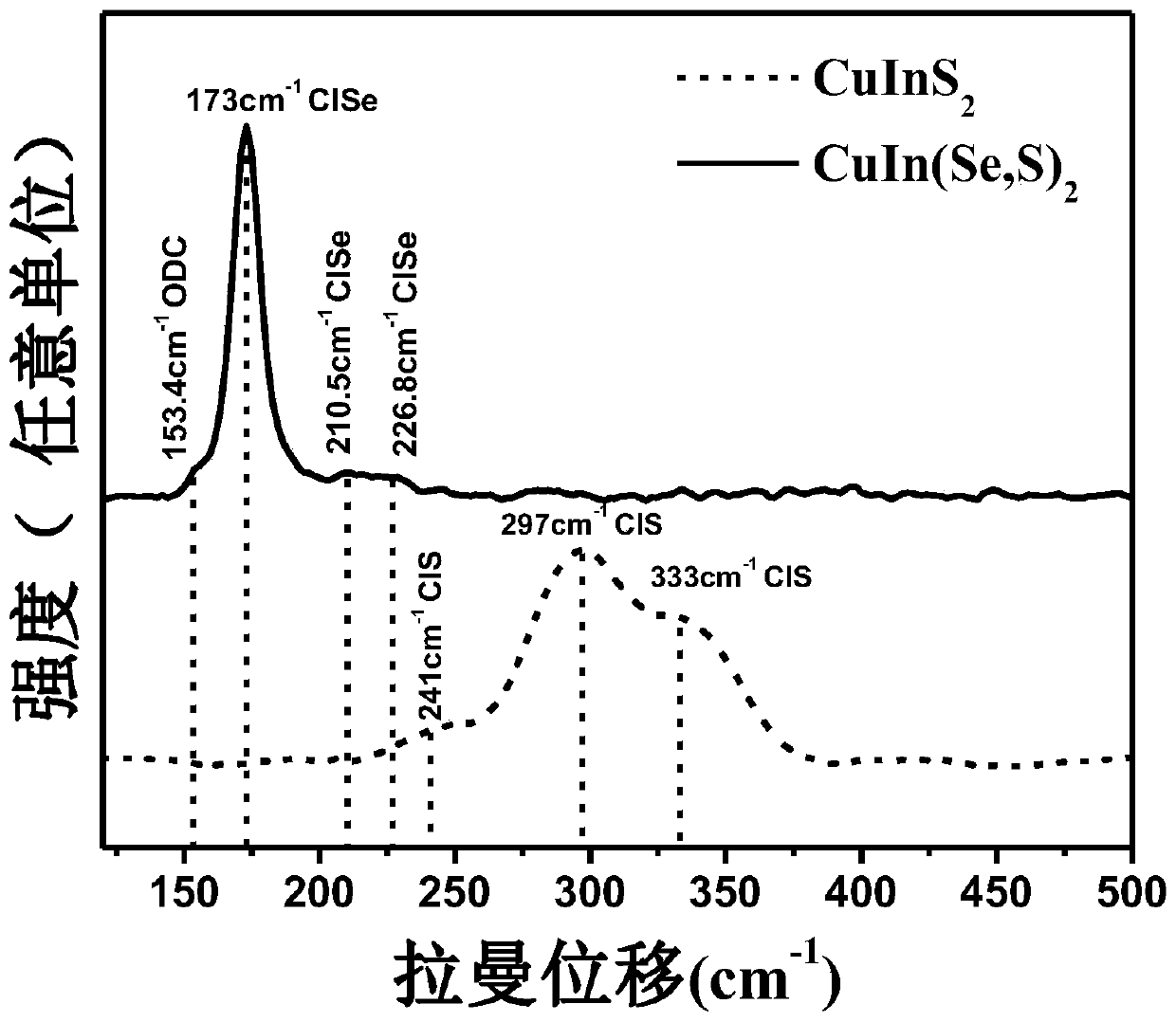 Solution method for preparing high-efficiency CIS and CIGS thin-film solar cell