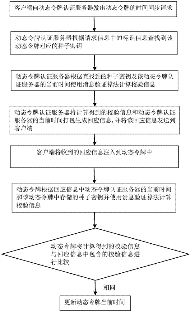 Method for synchronizing time of dynamic token