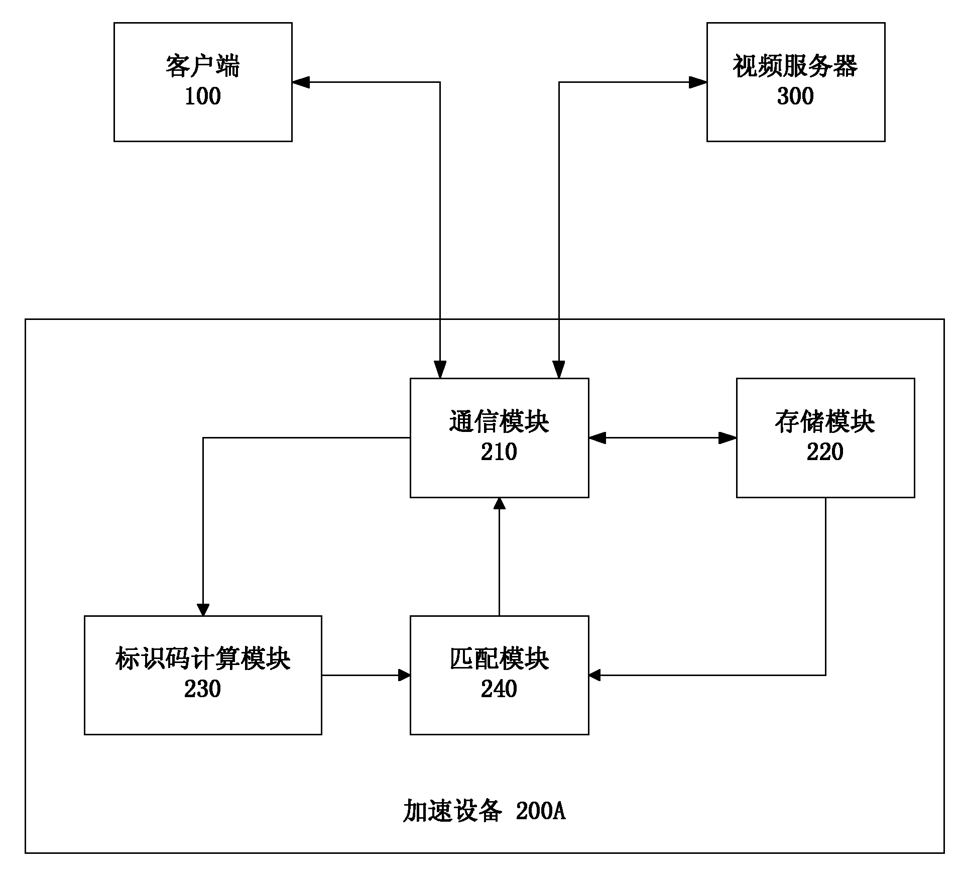 Acceleration method, equipment and system for network video loading