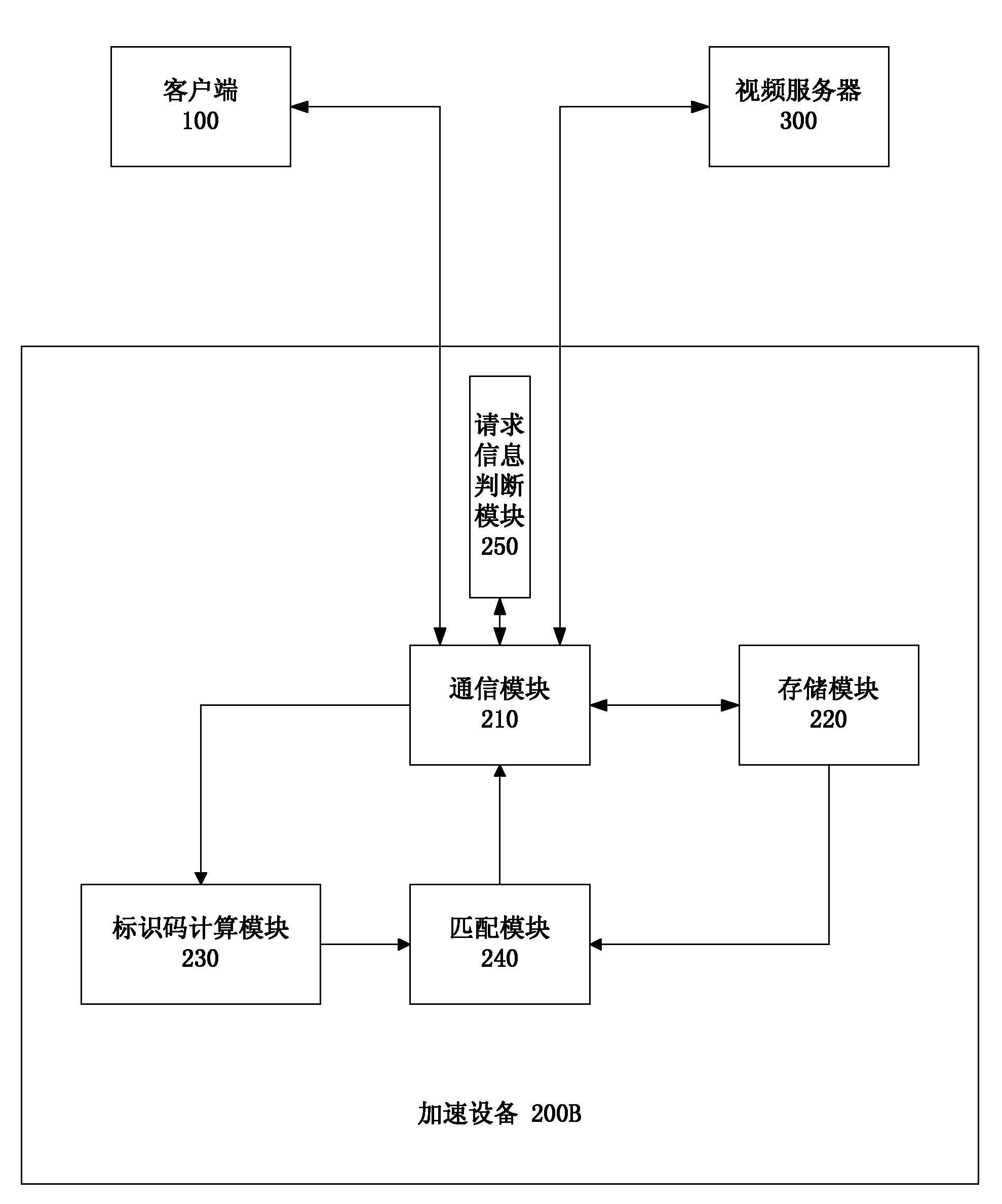 Acceleration method, equipment and system for network video loading