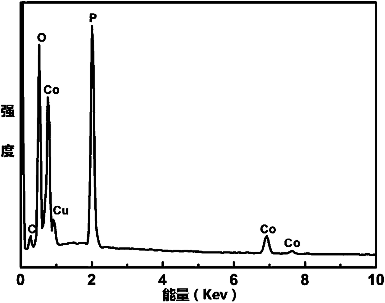 Ternary Cu-Co-P (copper-cobalt-phosphor) nanorod as well as preparation method and application thereof