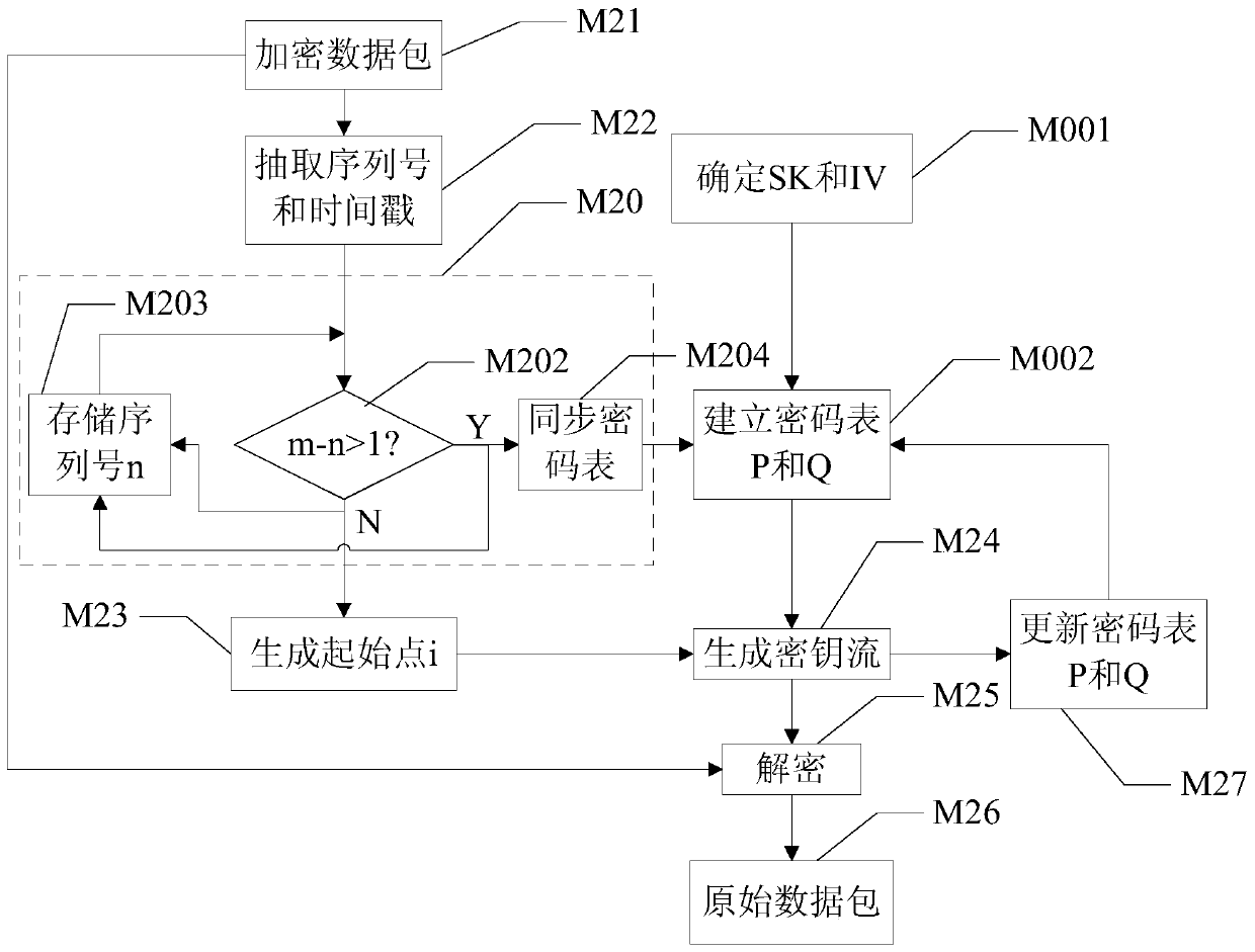 Encryption and decryption method and terminal based on network transmission data packet