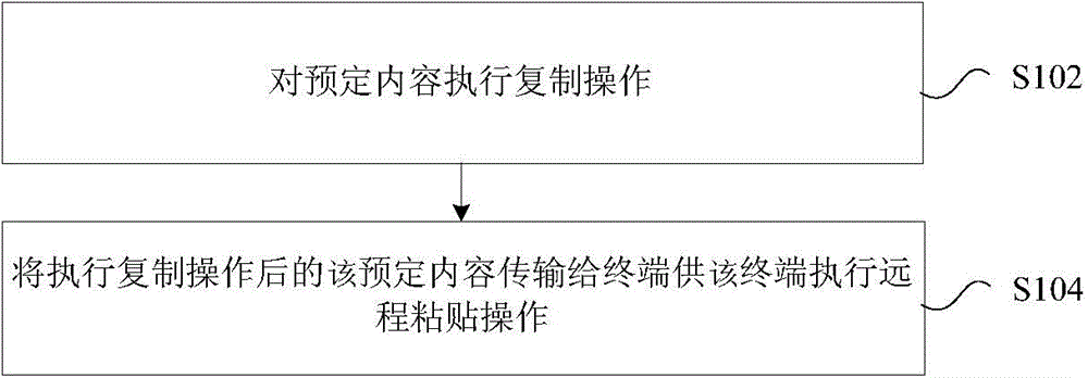 Transmission processing and remote processing method and device