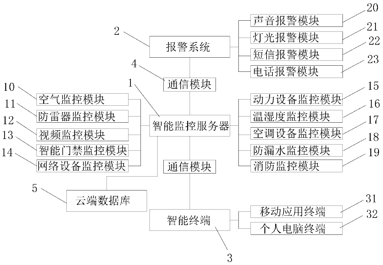 Intelligent monitoring system for machine room