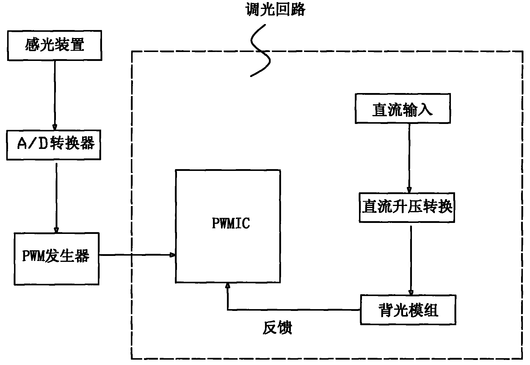 Light-adjusting method of light-emitting diode backlight