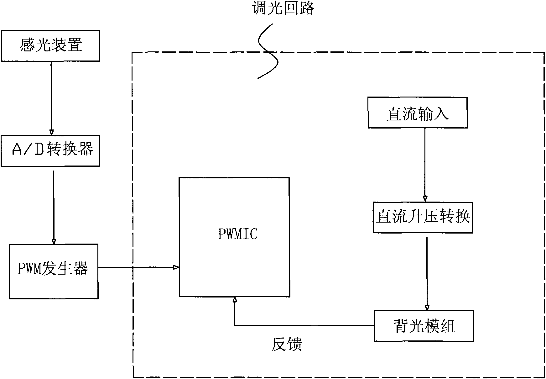 Light-adjusting method of light-emitting diode backlight