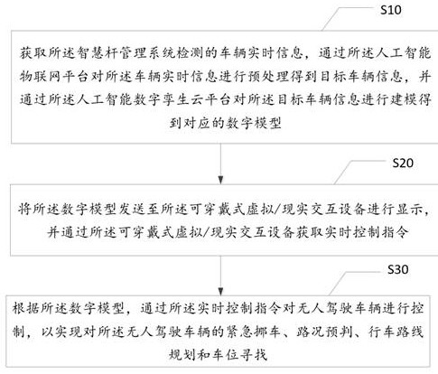 Remote control method for automatic driving based on artificial intelligence Internet of Things platform