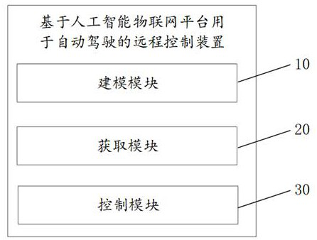 Remote control method for automatic driving based on artificial intelligence Internet of Things platform