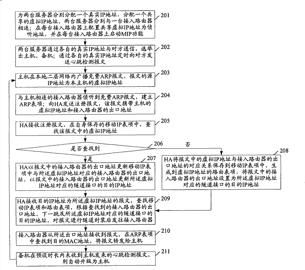 Implementation method and system for heat backup at different sites