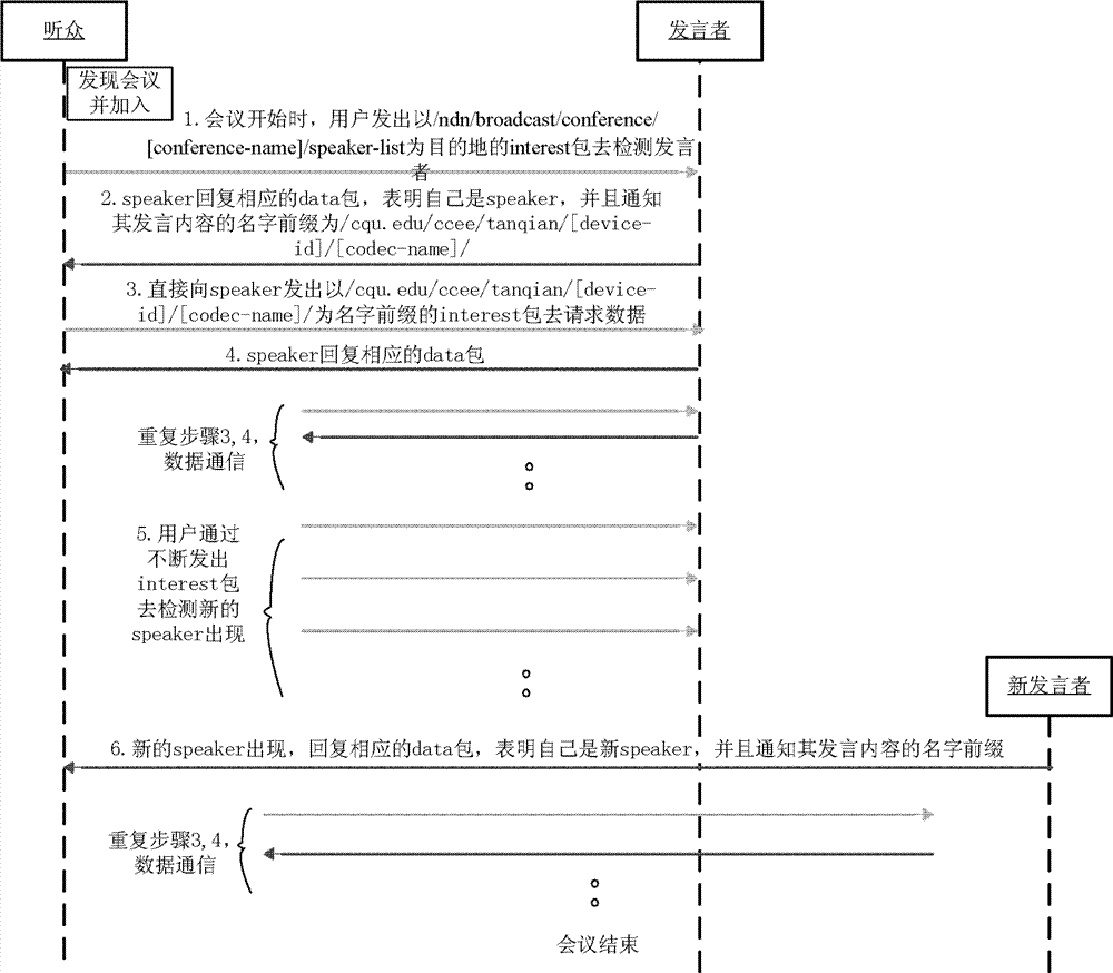 Detection method of speaker in telephone conference based on NDN