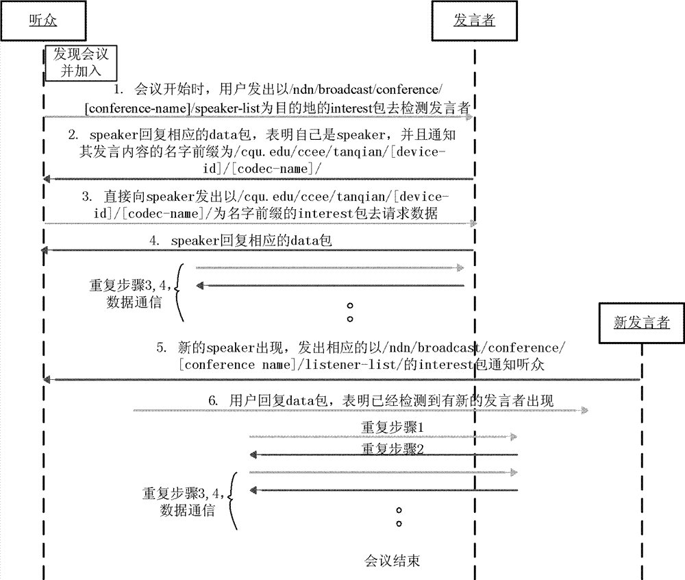 Detection method of speaker in telephone conference based on NDN