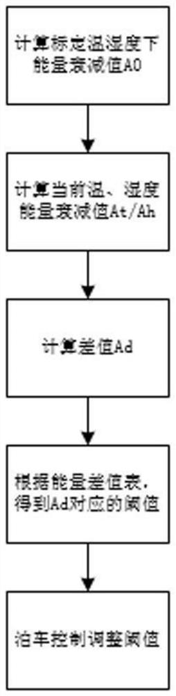 Automatic parking control method