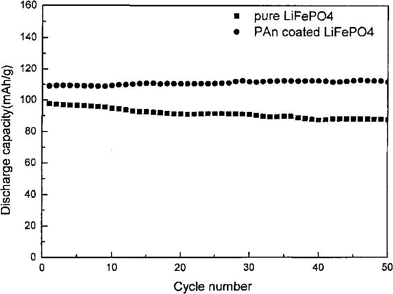 Making method for positive material LiFePO4 of poly-aniline coated lithium ion battery