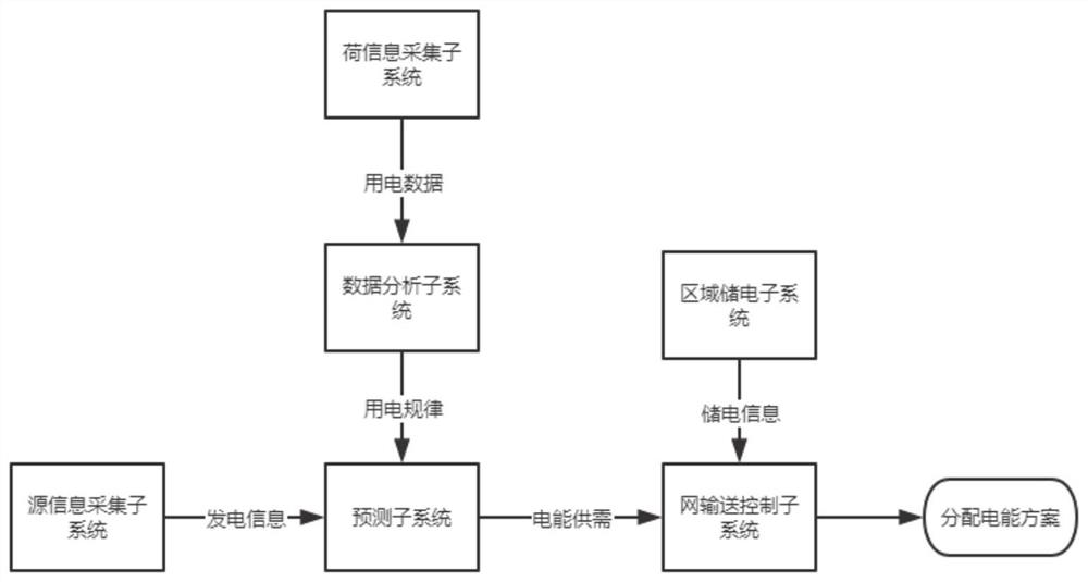 A Network Source-Load Synergy Synthetic Control System