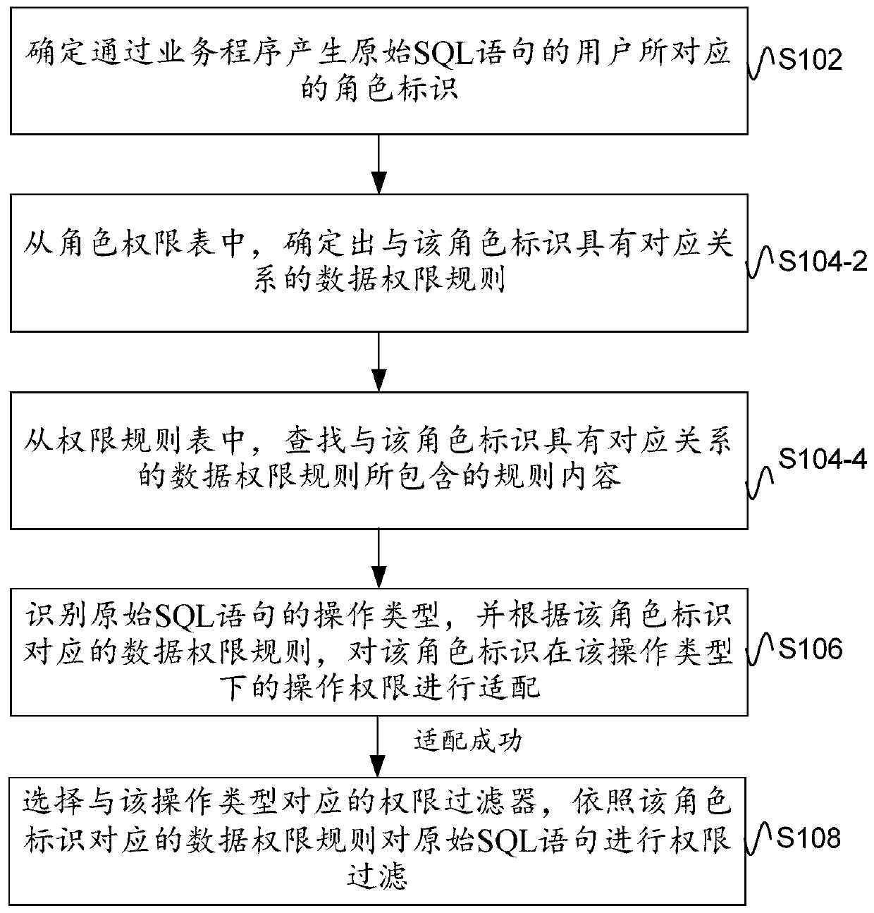 Data permission processing method, device and equipment