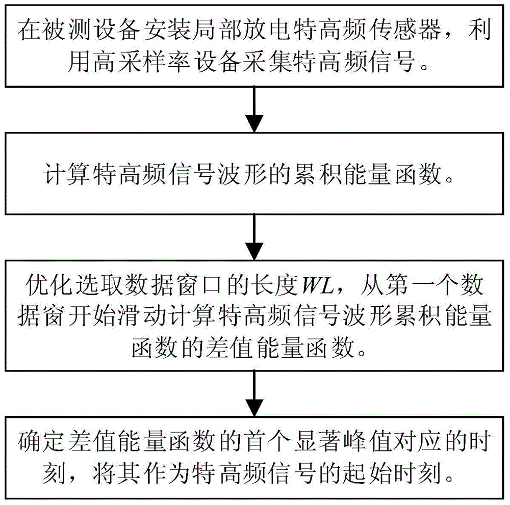 Partial discharge ultrahigh-frequency signal initial time determination method based on difference energy function