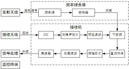 A zero-IF DC cancellation circuit and method