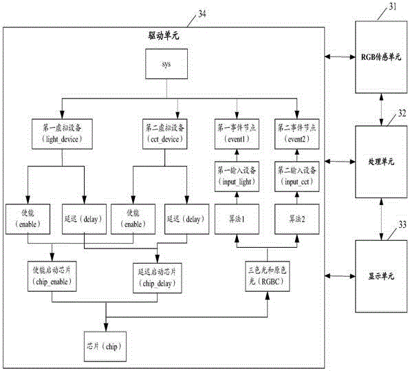 Terminal and three-primary-colour sensor drive reconstruction method based on virtual equipment