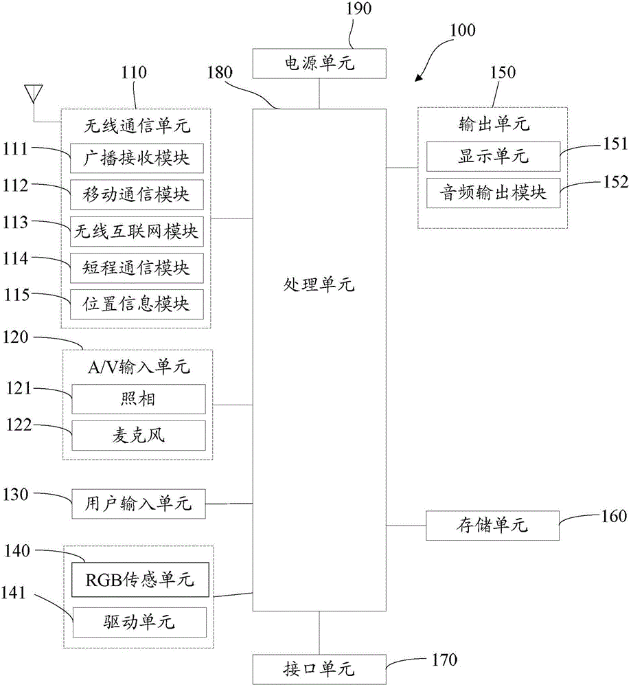 Terminal and three-primary-colour sensor drive reconstruction method based on virtual equipment