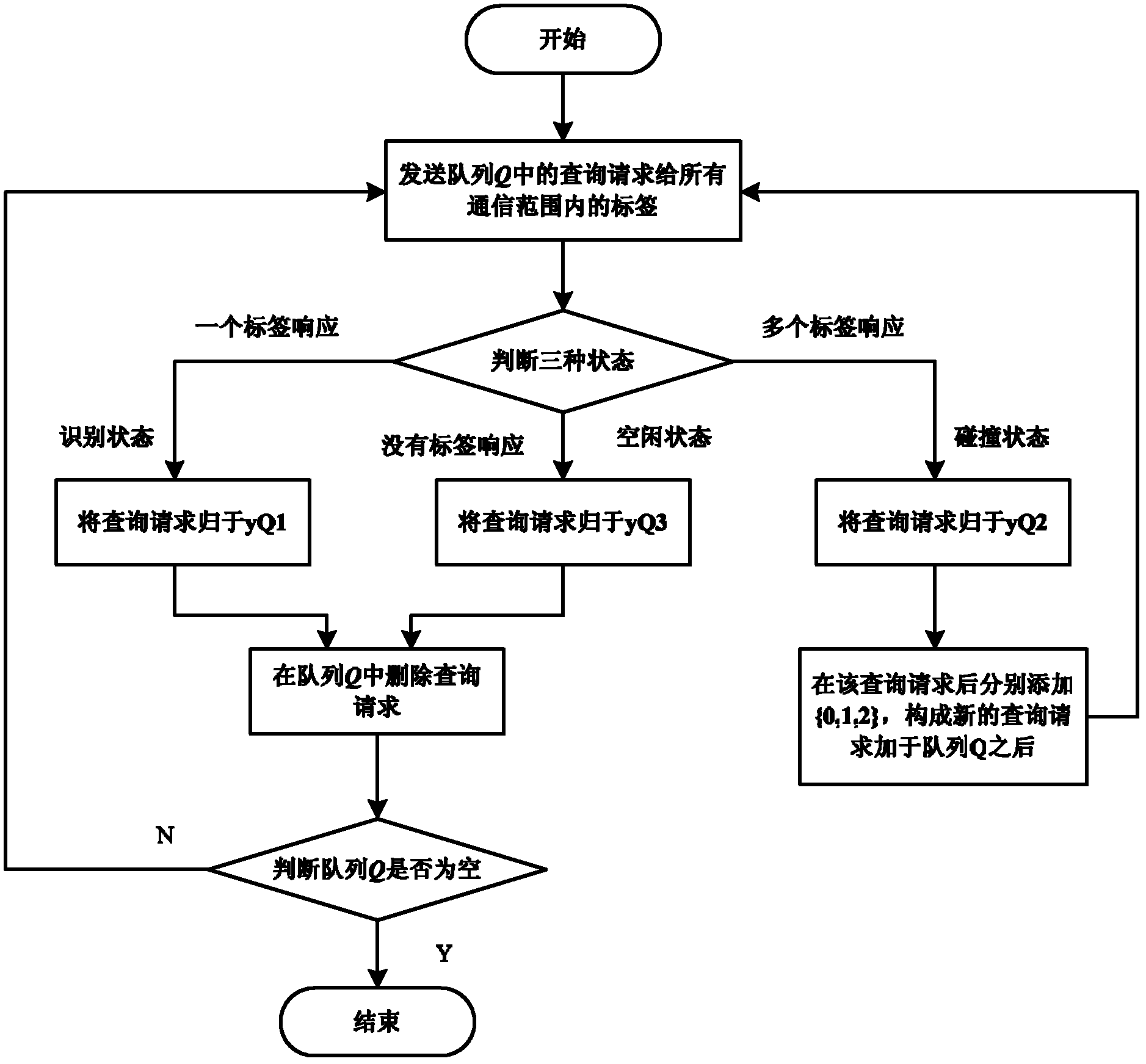 Tag anti-collision method based on self-adaptive hybrid query tree in RFID (radio frequency identification) system