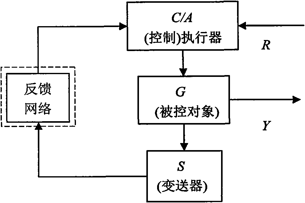 Network delay compensation method between transmitter node and (control) actuator node