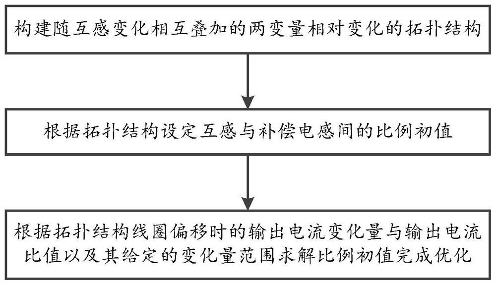 A parameter optimization method of an anti-offset constant current output wireless power transmission device