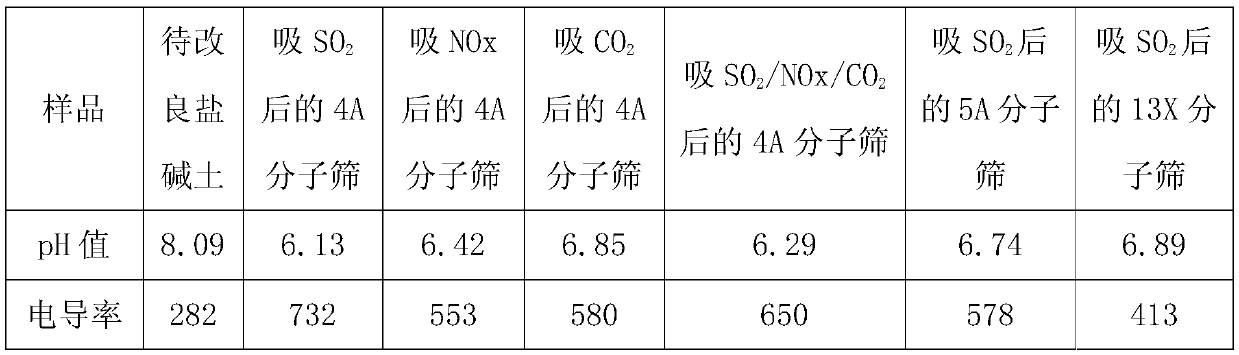 Flue gas purification adsorbent for saline-alkali soil improvement and saline-alkali soil improvement method