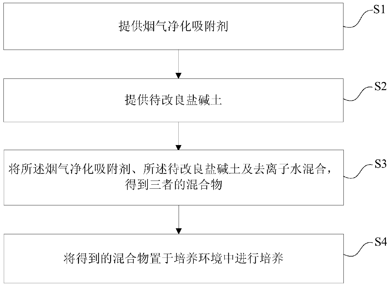 Flue gas purification adsorbent for saline-alkali soil improvement and saline-alkali soil improvement method