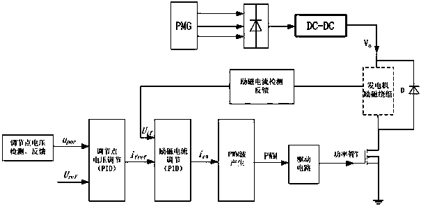 Voltage regulation method applicable to frequency conversion alternating-current generator