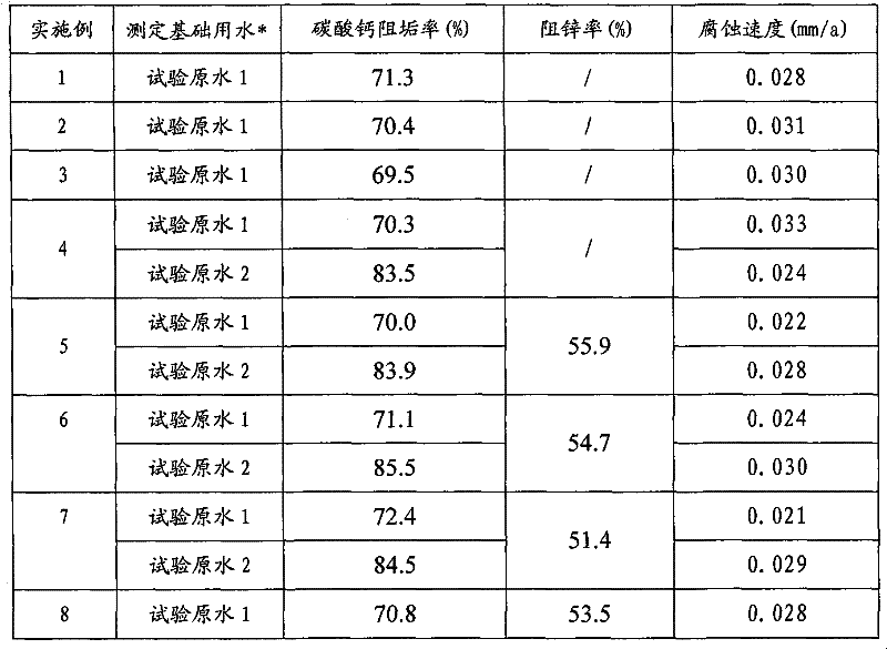 Composite corrosion and scale inhibitor and its application in water treatment