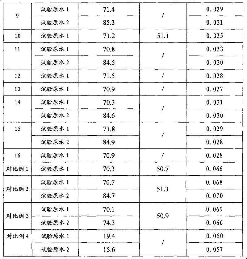 Composite corrosion and scale inhibitor and its application in water treatment