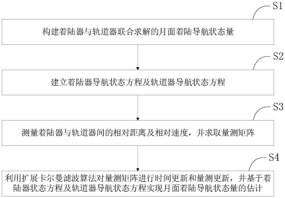 Space-ground integrated lunar surface landing navigation method