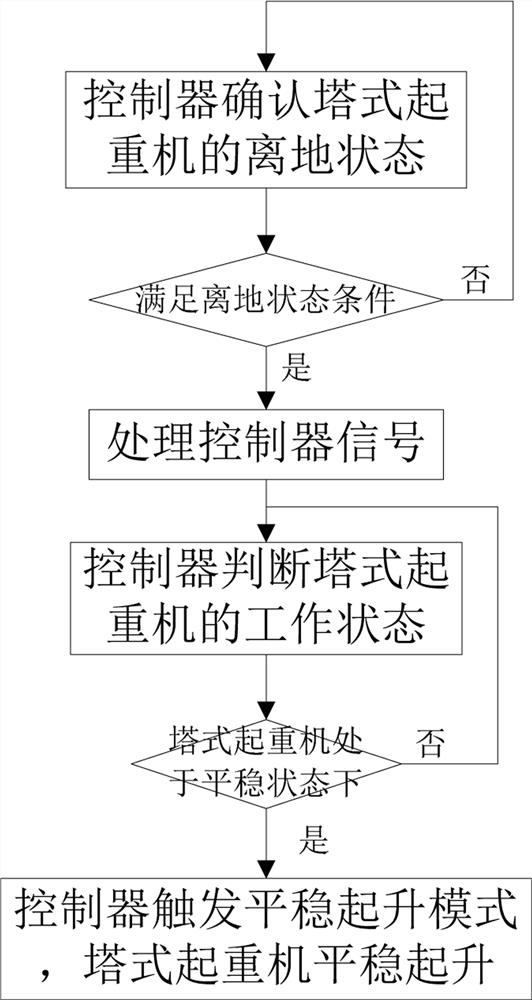 Stable lifting system of tower crane