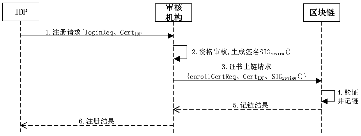 Unified identity management and authentication method based on blockchain