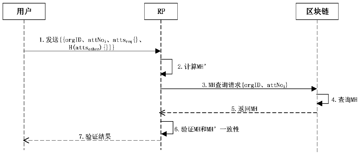 Unified identity management and authentication method based on blockchain