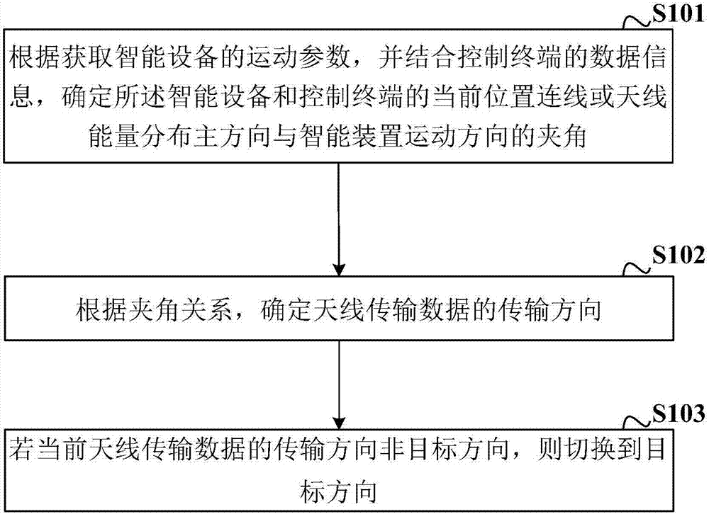 Multi-antenna control method and system, and intelligent equipment