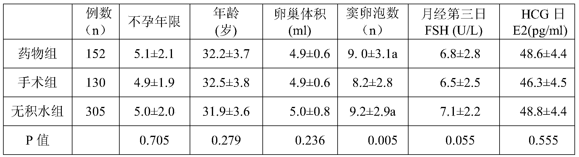 Pharmaceutical composition for treatment of hydrosalpinx and preparation method thereof