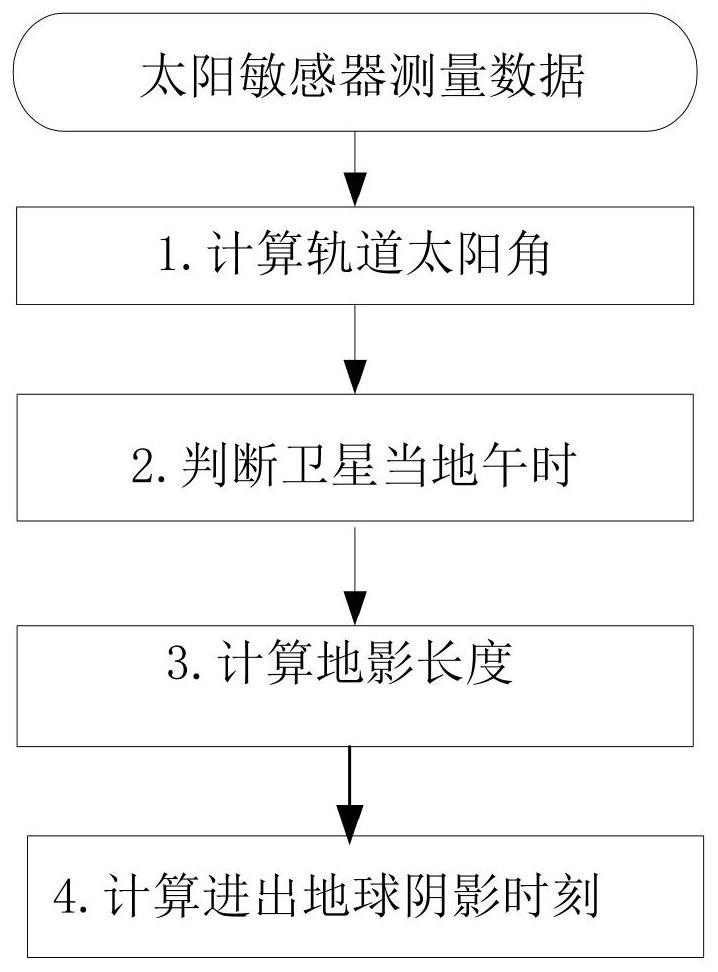 Satellite earth shadow autonomous forecasting method and system based on sun sensor